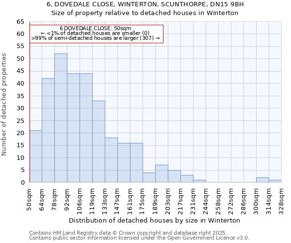 6, DOVEDALE CLOSE, WINTERTON, SCUNTHORPE, DN15 9BH: Size of property relative to detached houses houses in Winterton