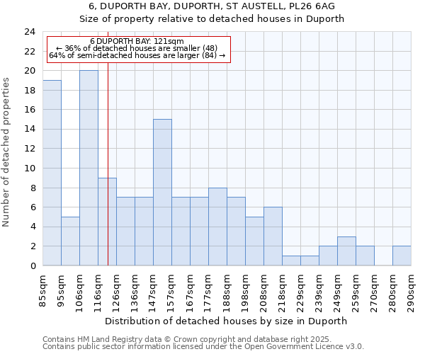 6, DUPORTH BAY, DUPORTH, ST AUSTELL, PL26 6AG: Size of property relative to detached houses in Duporth