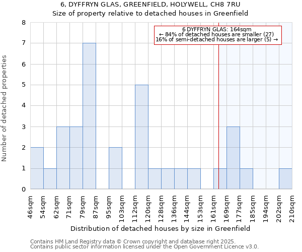 6, DYFFRYN GLAS, GREENFIELD, HOLYWELL, CH8 7RU: Size of property relative to detached houses houses in Greenfield