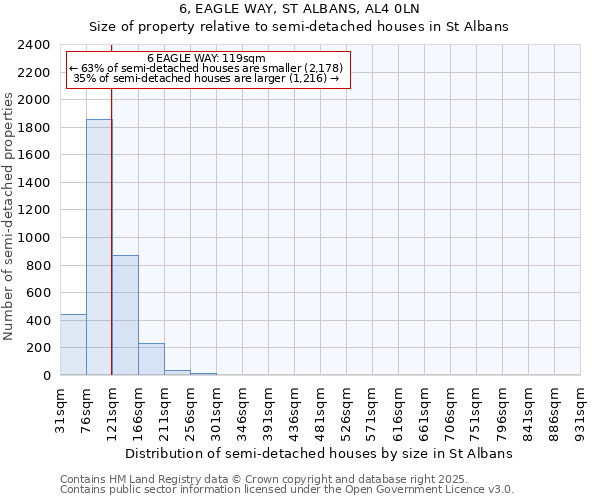 6, EAGLE WAY, ST ALBANS, AL4 0LN: Size of property relative to semi-detached houses houses in St Albans