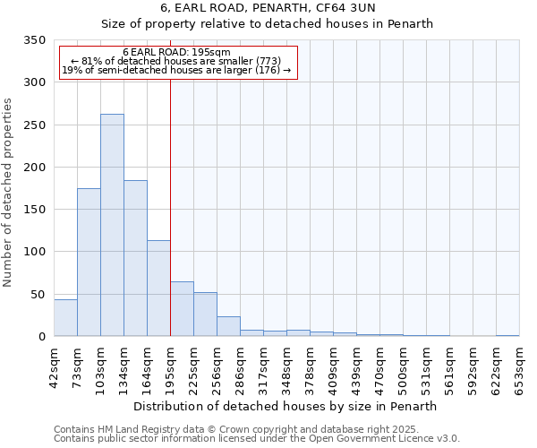 6, EARL ROAD, PENARTH, CF64 3UN: Size of property relative to detached houses houses in Penarth