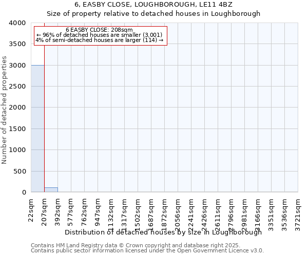 6, EASBY CLOSE, LOUGHBOROUGH, LE11 4BZ: Size of property relative to detached houses houses in Loughborough