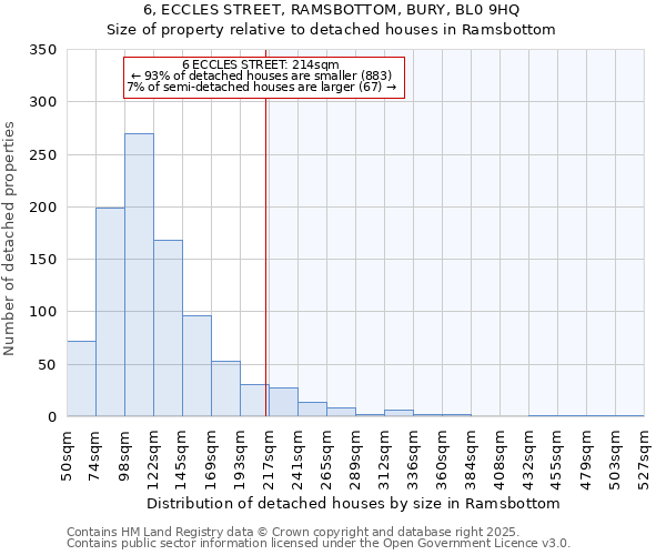 6, ECCLES STREET, RAMSBOTTOM, BURY, BL0 9HQ: Size of property relative to detached houses houses in Ramsbottom