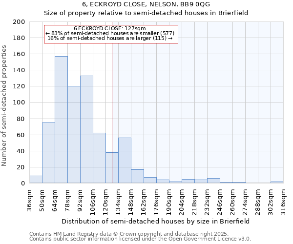 6, ECKROYD CLOSE, NELSON, BB9 0QG: Size of property relative to semi-detached houses houses in Brierfield