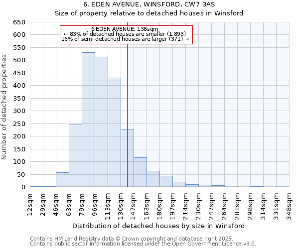 6, EDEN AVENUE, WINSFORD, CW7 3AS: Size of property relative to detached houses houses in Winsford