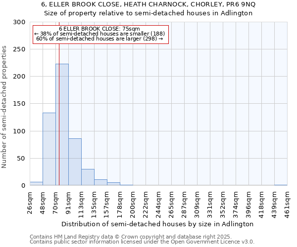 6, ELLER BROOK CLOSE, HEATH CHARNOCK, CHORLEY, PR6 9NQ: Size of property relative to semi-detached houses houses in Adlington