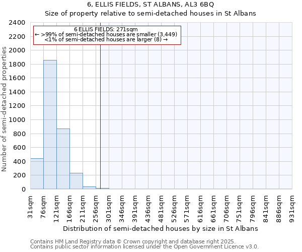6, ELLIS FIELDS, ST ALBANS, AL3 6BQ: Size of property relative to semi-detached houses houses in St Albans