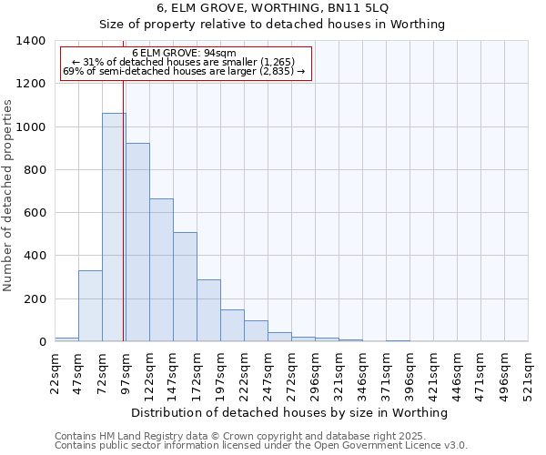 6, ELM GROVE, WORTHING, BN11 5LQ: Size of property relative to detached houses houses in Worthing