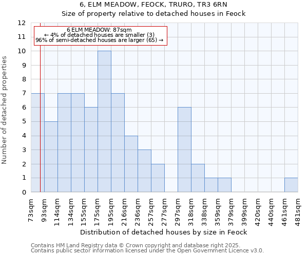 6, ELM MEADOW, FEOCK, TRURO, TR3 6RN: Size of property relative to detached houses houses in Feock