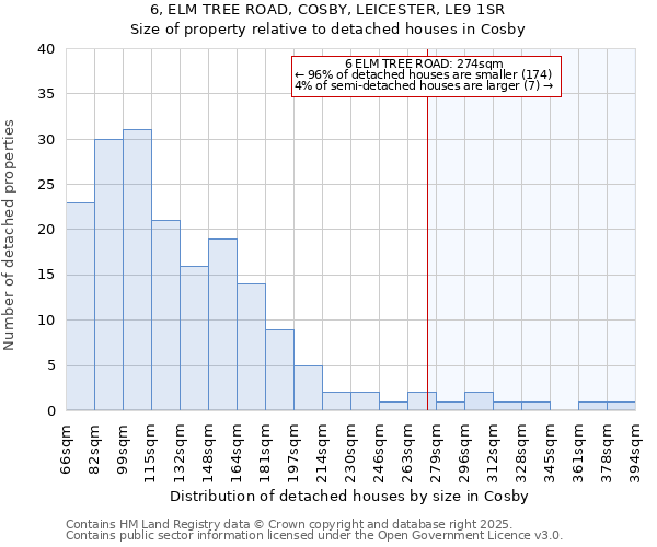6, ELM TREE ROAD, COSBY, LEICESTER, LE9 1SR: Size of property relative to detached houses houses in Cosby
