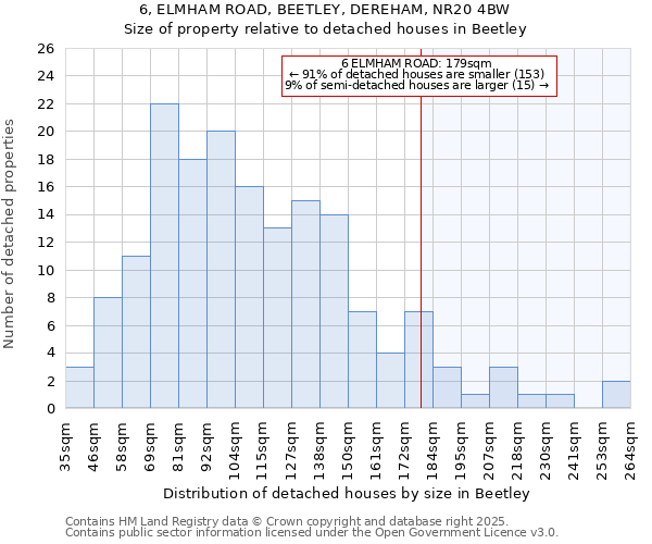 6, ELMHAM ROAD, BEETLEY, DEREHAM, NR20 4BW: Size of property relative to detached houses houses in Beetley
