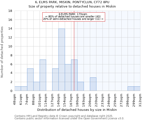 6, ELMS PARK, MISKIN, PONTYCLUN, CF72 8PU: Size of property relative to detached houses houses in Miskin