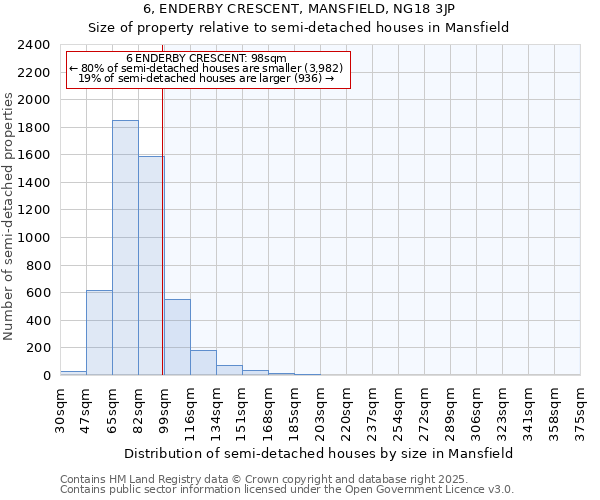 6, ENDERBY CRESCENT, MANSFIELD, NG18 3JP: Size of property relative to semi-detached houses houses in Mansfield