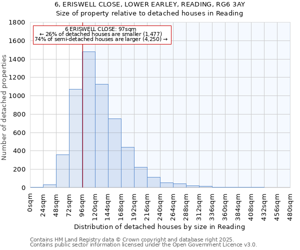 6, ERISWELL CLOSE, LOWER EARLEY, READING, RG6 3AY: Size of property relative to detached houses houses in Reading