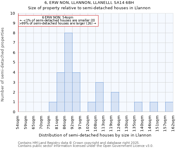 6, ERW NON, LLANNON, LLANELLI, SA14 6BH: Size of property relative to detached houses in Llannon