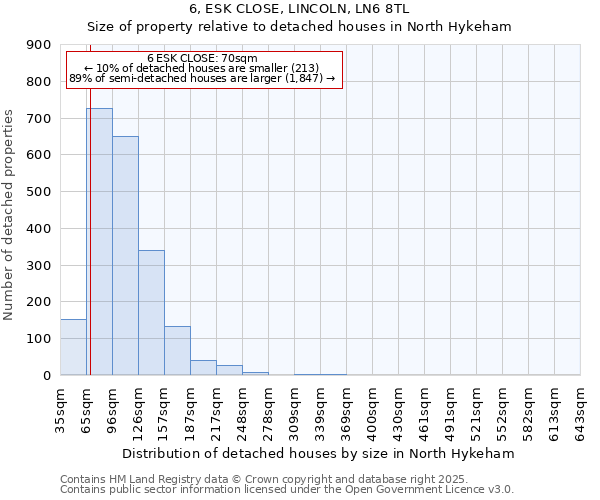 6, ESK CLOSE, LINCOLN, LN6 8TL: Size of property relative to detached houses houses in North Hykeham