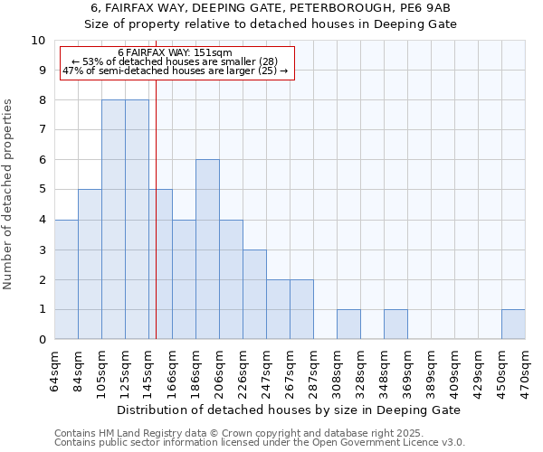 6, FAIRFAX WAY, DEEPING GATE, PETERBOROUGH, PE6 9AB: Size of property relative to detached houses houses in Deeping Gate