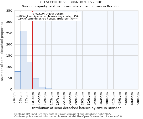 6, FALCON DRIVE, BRANDON, IP27 0UD: Size of property relative to semi-detached houses houses in Brandon