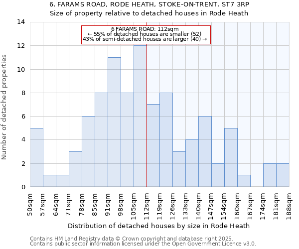 6, FARAMS ROAD, RODE HEATH, STOKE-ON-TRENT, ST7 3RP: Size of property relative to detached houses in Rode Heath