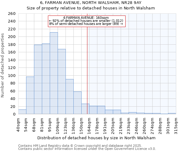 6, FARMAN AVENUE, NORTH WALSHAM, NR28 9AY: Size of property relative to detached houses houses in North Walsham