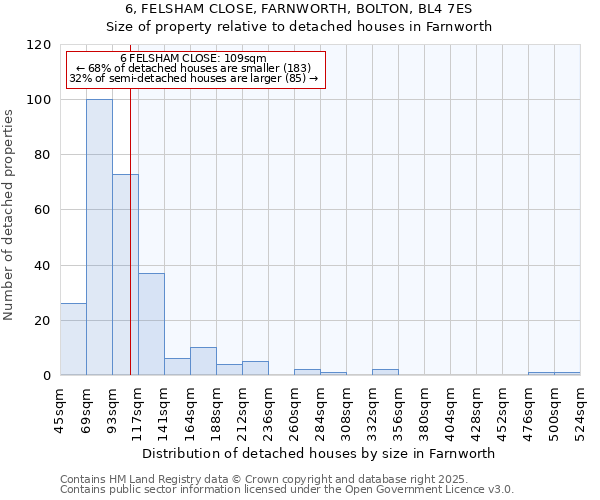 6, FELSHAM CLOSE, FARNWORTH, BOLTON, BL4 7ES: Size of property relative to detached houses houses in Farnworth