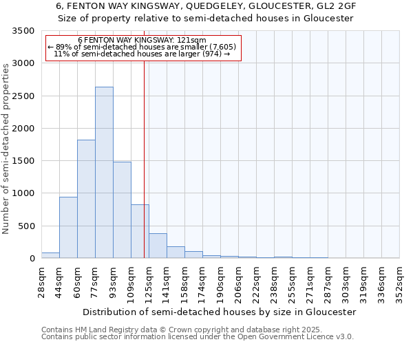 6, FENTON WAY KINGSWAY, QUEDGELEY, GLOUCESTER, GL2 2GF: Size of property relative to semi-detached houses houses in Gloucester
