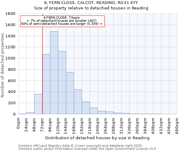 6, FERN CLOSE, CALCOT, READING, RG31 4YY: Size of property relative to detached houses houses in Reading