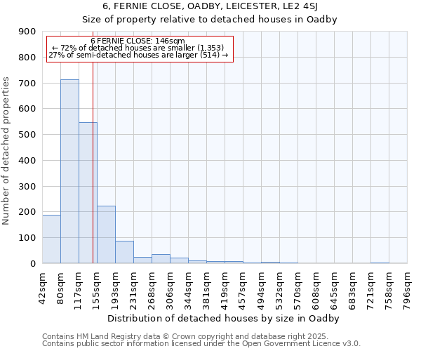 6, FERNIE CLOSE, OADBY, LEICESTER, LE2 4SJ: Size of property relative to detached houses houses in Oadby