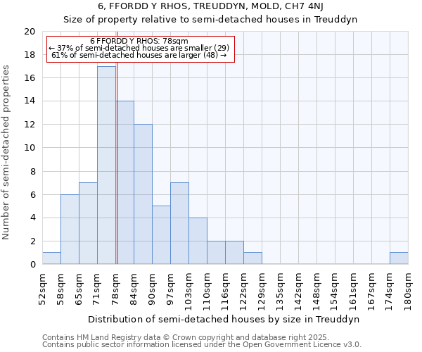 6, FFORDD Y RHOS, TREUDDYN, MOLD, CH7 4NJ: Size of property relative to semi-detached houses houses in Treuddyn