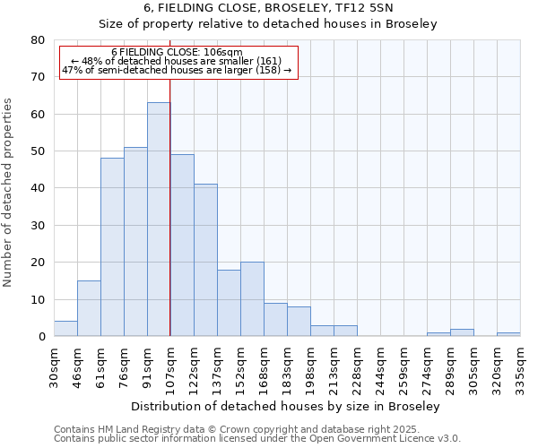 6, FIELDING CLOSE, BROSELEY, TF12 5SN: Size of property relative to detached houses houses in Broseley