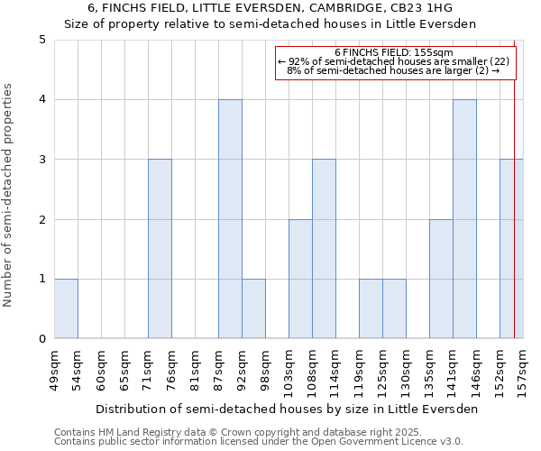 6, FINCHS FIELD, LITTLE EVERSDEN, CAMBRIDGE, CB23 1HG: Size of property relative to semi-detached houses houses in Little Eversden