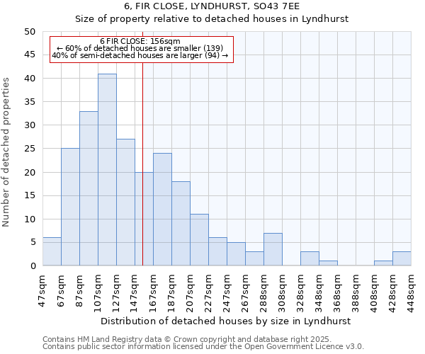6, FIR CLOSE, LYNDHURST, SO43 7EE: Size of property relative to detached houses houses in Lyndhurst