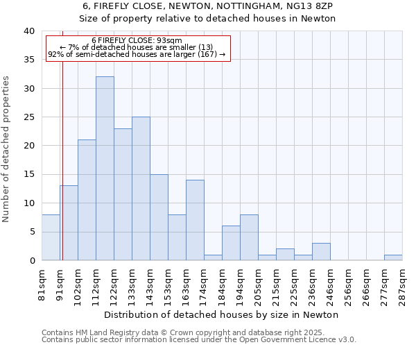 6, FIREFLY CLOSE, NEWTON, NOTTINGHAM, NG13 8ZP: Size of property relative to detached houses houses in Newton