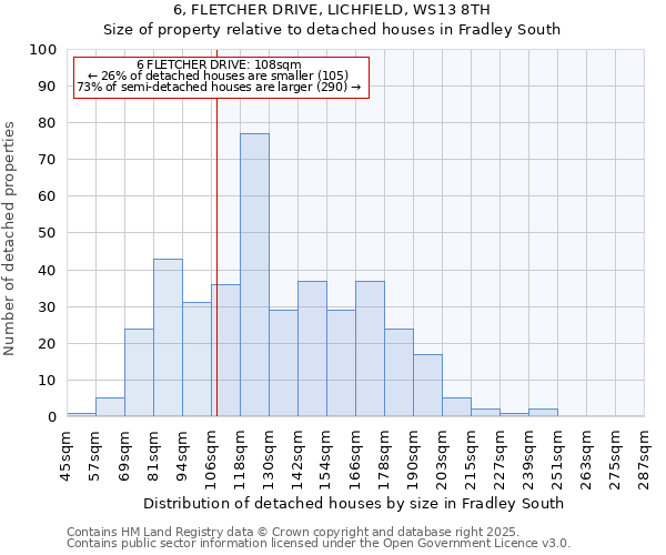 6, FLETCHER DRIVE, LICHFIELD, WS13 8TH: Size of property relative to detached houses houses in Fradley South