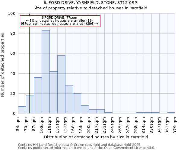6, FORD DRIVE, YARNFIELD, STONE, ST15 0RP: Size of property relative to detached houses houses in Yarnfield