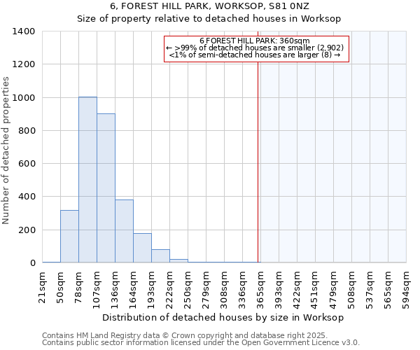 6, FOREST HILL PARK, WORKSOP, S81 0NZ: Size of property relative to detached houses houses in Worksop