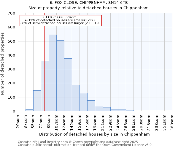 6, FOX CLOSE, CHIPPENHAM, SN14 6YB: Size of property relative to detached houses houses in Chippenham