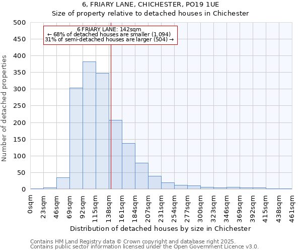 6, FRIARY LANE, CHICHESTER, PO19 1UE: Size of property relative to detached houses houses in Chichester