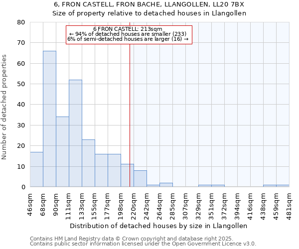 6, FRON CASTELL, FRON BACHE, LLANGOLLEN, LL20 7BX: Size of property relative to detached houses houses in Llangollen