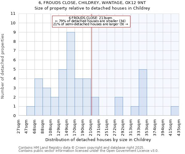 6, FROUDS CLOSE, CHILDREY, WANTAGE, OX12 9NT: Size of property relative to detached houses houses in Childrey