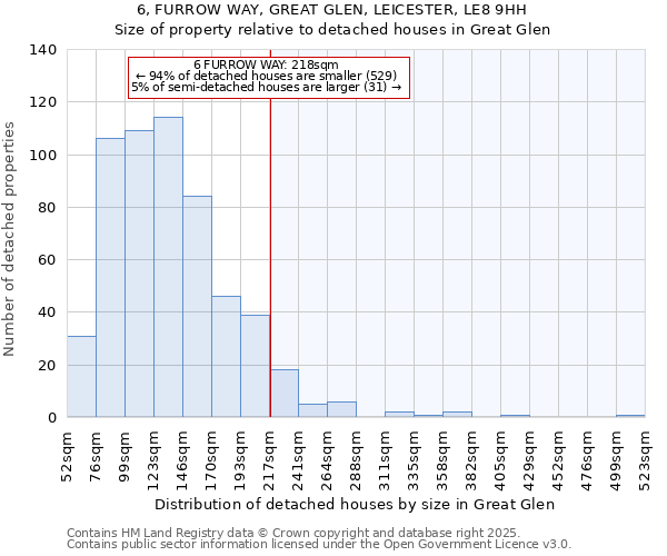 6, FURROW WAY, GREAT GLEN, LEICESTER, LE8 9HH: Size of property relative to detached houses houses in Great Glen