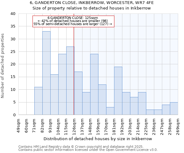 6, GANDERTON CLOSE, INKBERROW, WORCESTER, WR7 4FE: Size of property relative to detached houses houses in Inkberrow