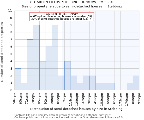 6, GARDEN FIELDS, STEBBING, DUNMOW, CM6 3RG: Size of property relative to semi-detached houses houses in Stebbing