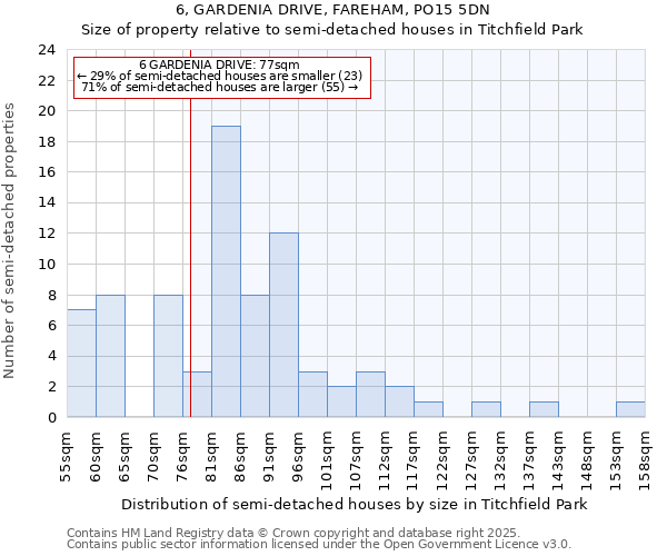6, GARDENIA DRIVE, FAREHAM, PO15 5DN: Size of property relative to semi-detached houses houses in Titchfield Park