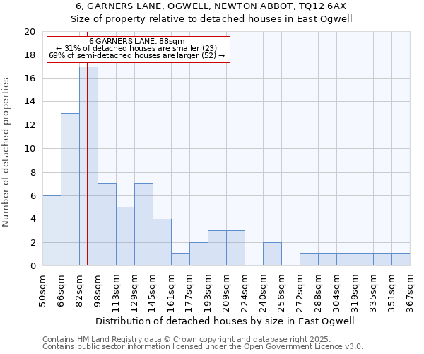 6, GARNERS LANE, OGWELL, NEWTON ABBOT, TQ12 6AX: Size of property relative to detached houses houses in East Ogwell