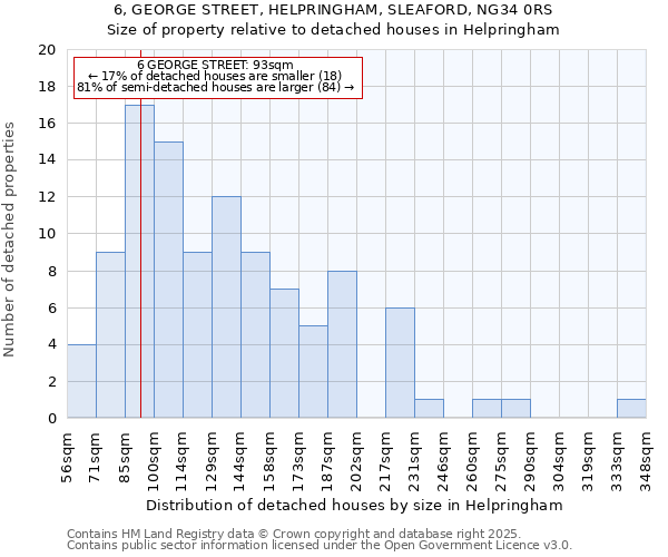 6, GEORGE STREET, HELPRINGHAM, SLEAFORD, NG34 0RS: Size of property relative to detached houses houses in Helpringham