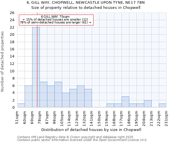 6, GILL WAY, CHOPWELL, NEWCASTLE UPON TYNE, NE17 7BN: Size of property relative to detached houses in Chopwell