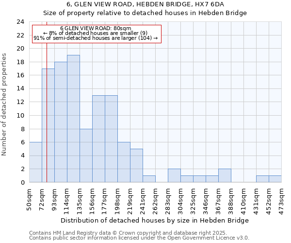6, GLEN VIEW ROAD, HEBDEN BRIDGE, HX7 6DA: Size of property relative to detached houses houses in Hebden Bridge