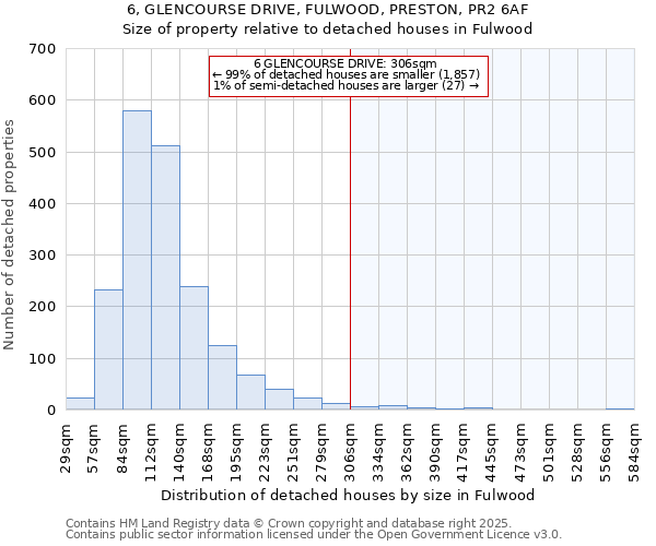 6, GLENCOURSE DRIVE, FULWOOD, PRESTON, PR2 6AF: Size of property relative to detached houses houses in Fulwood