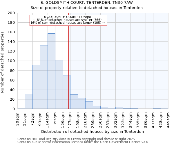 6, GOLDSMITH COURT, TENTERDEN, TN30 7AW: Size of property relative to detached houses houses in Tenterden